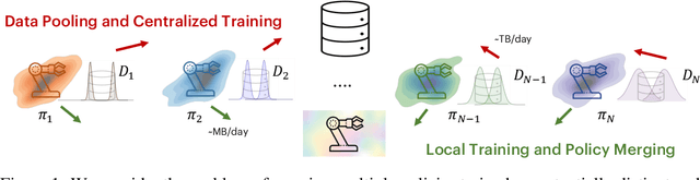 Figure 1 for Fleet Policy Learning via Weight Merging and An Application to Robotic Tool-Use