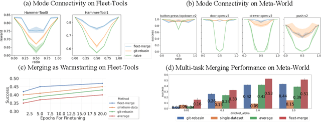 Figure 3 for Fleet Policy Learning via Weight Merging and An Application to Robotic Tool-Use