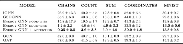 Figure 2 for Graph Neural Networks Gone Hogwild