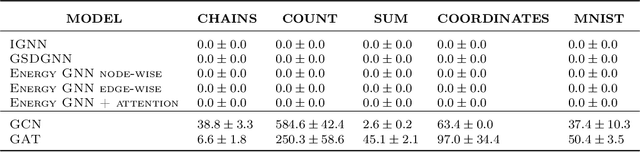 Figure 3 for Graph Neural Networks Gone Hogwild