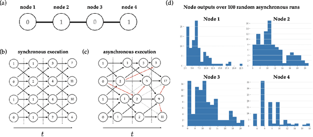 Figure 1 for Graph Neural Networks Gone Hogwild