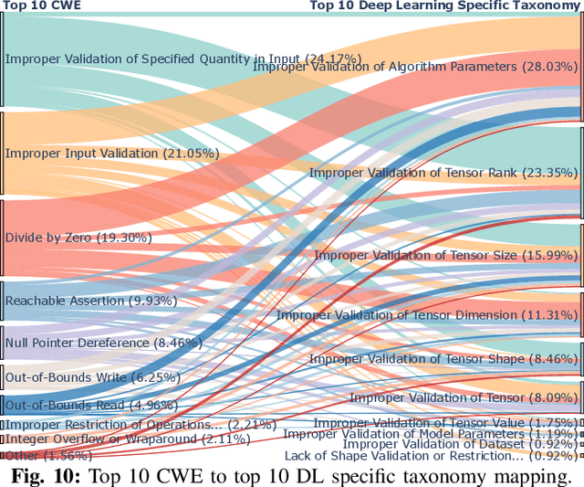 Figure 2 for On Security Weaknesses and Vulnerabilities in Deep Learning Systems