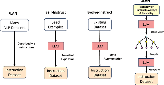 Figure 1 for Synthetic Data (Almost) from Scratch: Generalized Instruction Tuning for Language Models