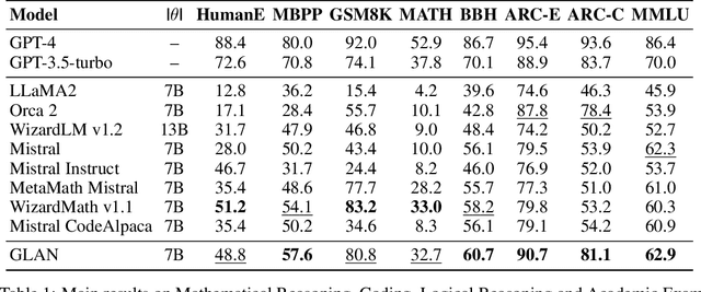 Figure 2 for Synthetic Data (Almost) from Scratch: Generalized Instruction Tuning for Language Models