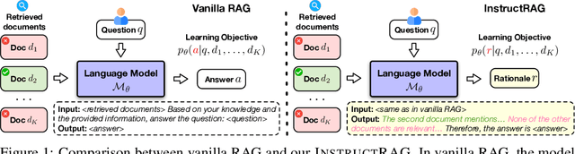 Figure 1 for InstructRAG: Instructing Retrieval-Augmented Generation with Explicit Denoising