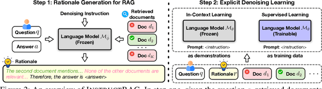 Figure 2 for InstructRAG: Instructing Retrieval-Augmented Generation with Explicit Denoising