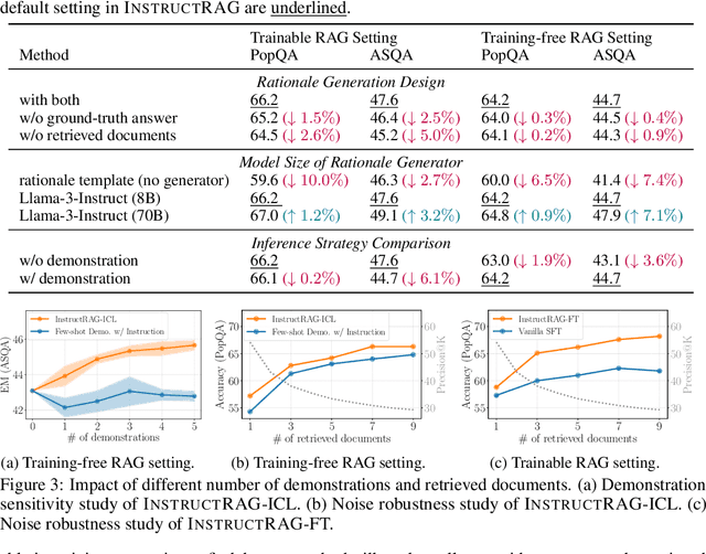 Figure 3 for InstructRAG: Instructing Retrieval-Augmented Generation with Explicit Denoising