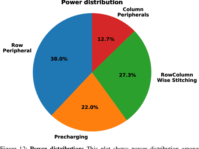 Figure 4 for ADC/DAC-Free Analog Acceleration of Deep Neural Networks with Frequency Transformation