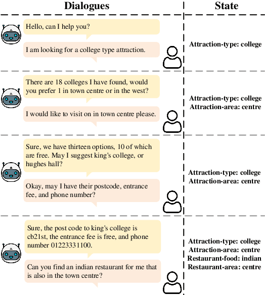 Figure 1 for Zero-Shot Cross-Domain Dialogue State Tracking via Dual Low-Rank Adaptation