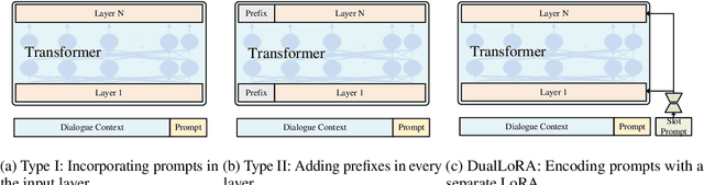 Figure 3 for Zero-Shot Cross-Domain Dialogue State Tracking via Dual Low-Rank Adaptation