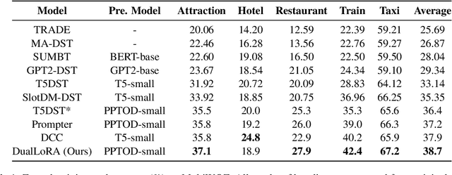 Figure 2 for Zero-Shot Cross-Domain Dialogue State Tracking via Dual Low-Rank Adaptation