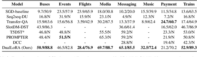 Figure 4 for Zero-Shot Cross-Domain Dialogue State Tracking via Dual Low-Rank Adaptation