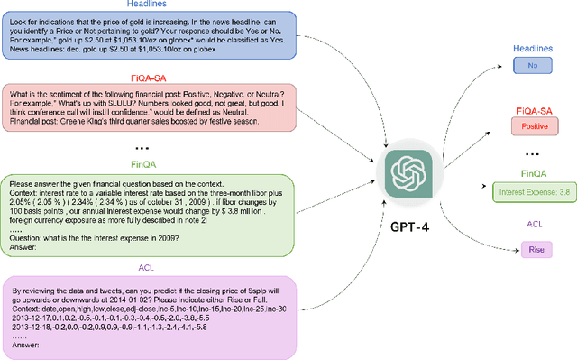 Figure 1 for Revolutionizing Finance with LLMs: An Overview of Applications and Insights