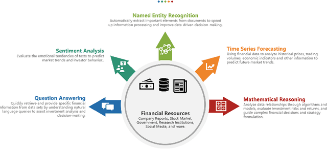 Figure 3 for Revolutionizing Finance with LLMs: An Overview of Applications and Insights