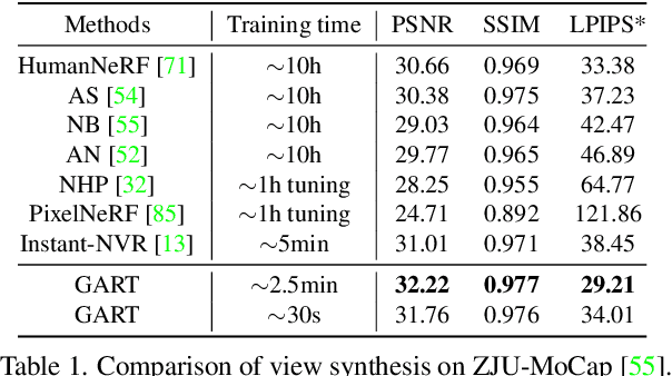 Figure 1 for GART: Gaussian Articulated Template Models