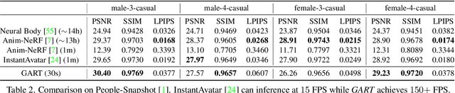 Figure 3 for GART: Gaussian Articulated Template Models