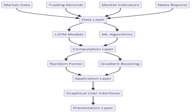 Figure 1 for Design and Optimization of Big Data and Machine Learning-Based Risk Monitoring System in Financial Markets