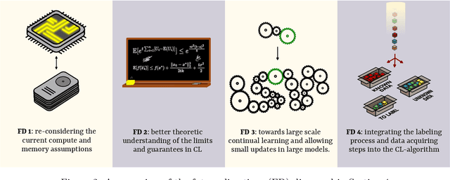 Figure 2 for Continual Learning: Applications and the Road Forward