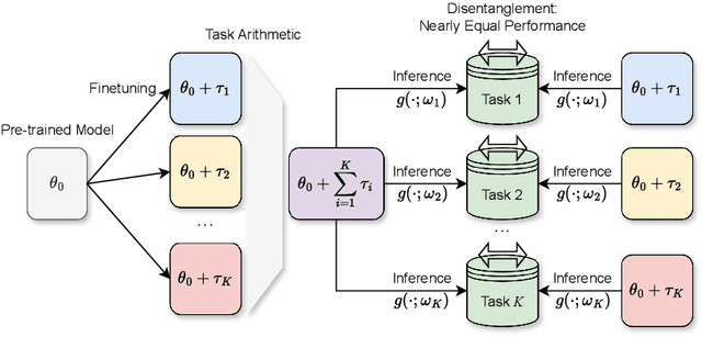 Figure 1 for Fine-Tuning Linear Layers Only Is a Simple yet Effective Way for Task Arithmetic