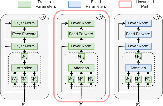 Figure 3 for Fine-Tuning Linear Layers Only Is a Simple yet Effective Way for Task Arithmetic