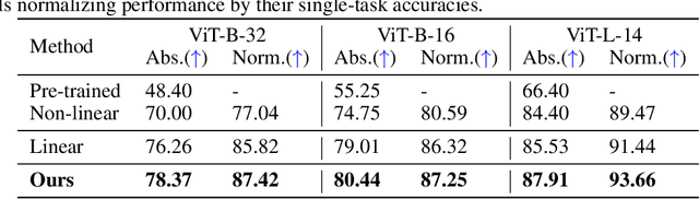 Figure 2 for Fine-Tuning Linear Layers Only Is a Simple yet Effective Way for Task Arithmetic