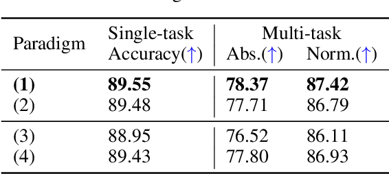 Figure 4 for Fine-Tuning Linear Layers Only Is a Simple yet Effective Way for Task Arithmetic