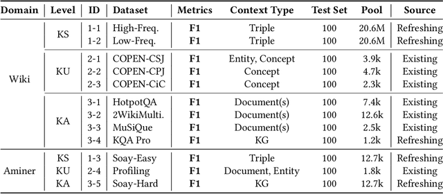 Figure 2 for R-Eval: A Unified Toolkit for Evaluating Domain Knowledge of Retrieval Augmented Large Language Models