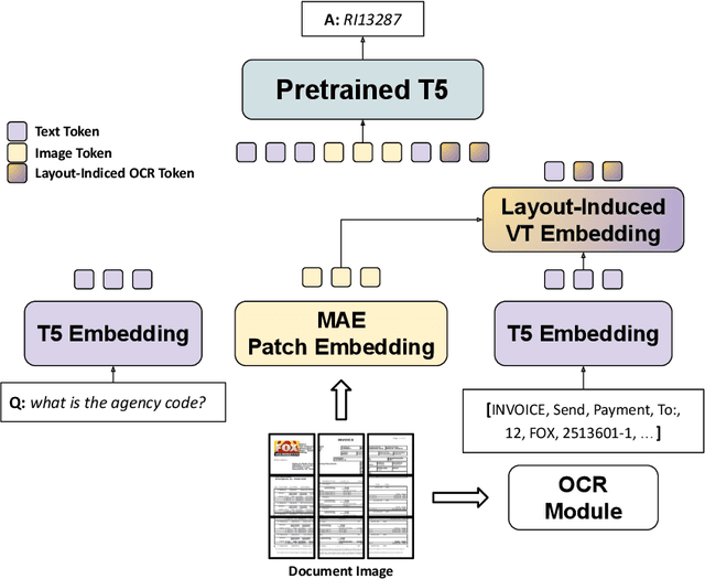 Figure 4 for Federated Document Visual Question Answering: A Pilot Study