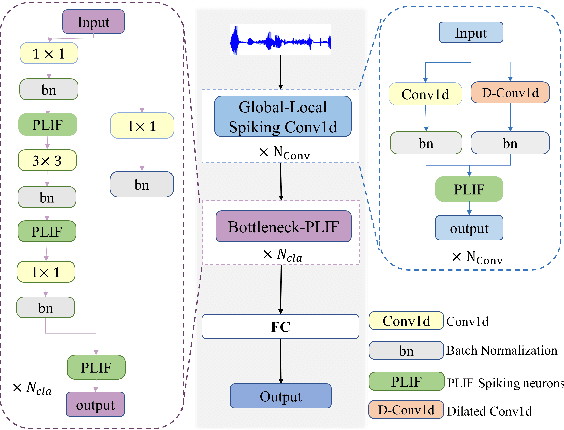 Figure 3 for Global-Local Convolution with Spiking Neural Networks for Energy-efficient Keyword Spotting