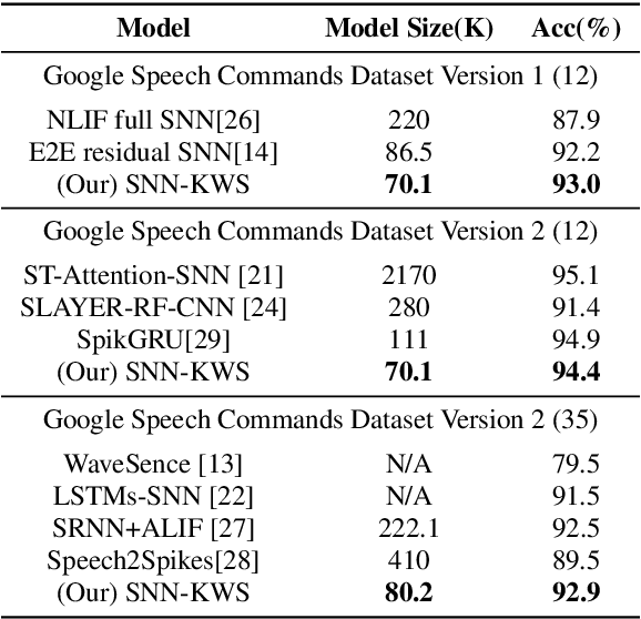 Figure 2 for Global-Local Convolution with Spiking Neural Networks for Energy-efficient Keyword Spotting