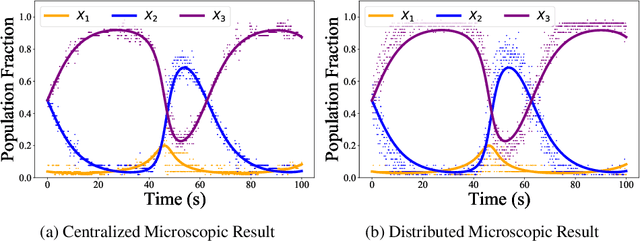 Figure 4 for Stochastic Nonlinear Ensemble Modeling and Control for Robot Team Environmental Monitoring