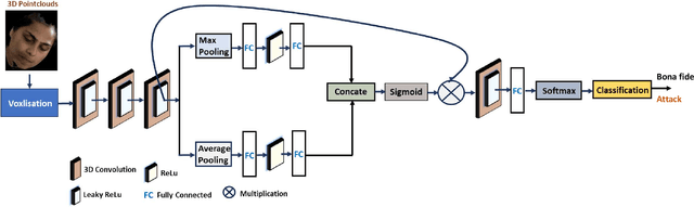 Figure 2 for VoxAtnNet: A 3D Point Clouds Convolutional Neural Network for Generalizable Face Presentation Attack Detection