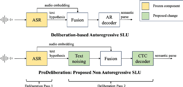 Figure 1 for PRoDeliberation: Parallel Robust Deliberation for End-to-End Spoken Language Understanding