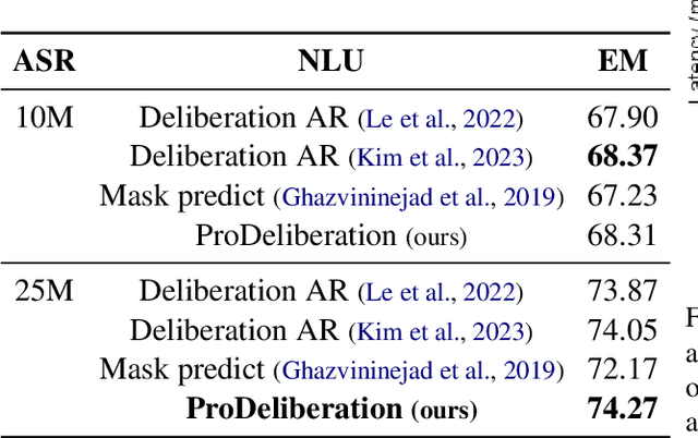 Figure 4 for PRoDeliberation: Parallel Robust Deliberation for End-to-End Spoken Language Understanding