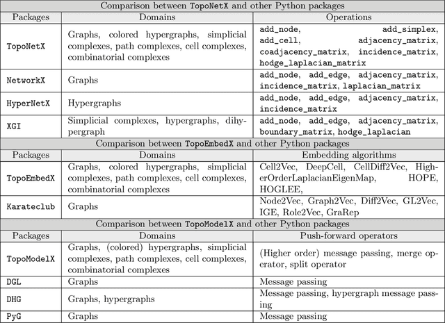 Figure 2 for TopoX: A Suite of Python Packages for Machine Learning on Topological Domains