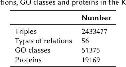 Figure 4 for Integrating Heterogeneous Gene Expression Data through Knowledge Graphs for Improving Diabetes Prediction