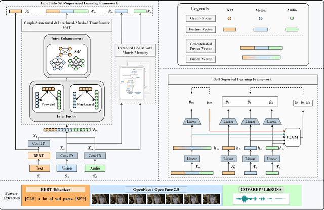 Figure 1 for GSIFN: A Graph-Structured and Interlaced-Masked Multimodal Transformer Based Fusion Network for Multimodal Sentiment Analysis