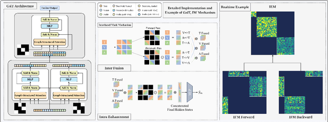 Figure 3 for GSIFN: A Graph-Structured and Interlaced-Masked Multimodal Transformer Based Fusion Network for Multimodal Sentiment Analysis