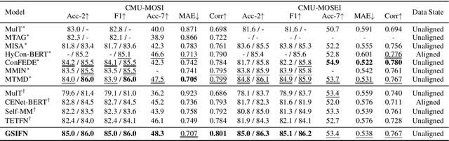 Figure 2 for GSIFN: A Graph-Structured and Interlaced-Masked Multimodal Transformer Based Fusion Network for Multimodal Sentiment Analysis