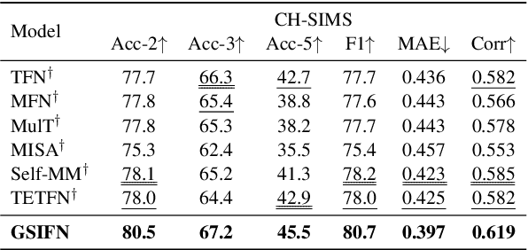 Figure 4 for GSIFN: A Graph-Structured and Interlaced-Masked Multimodal Transformer Based Fusion Network for Multimodal Sentiment Analysis