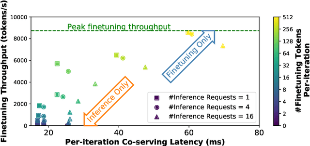 Figure 2 for FlexLLM: A System for Co-Serving Large Language Model Inference and Parameter-Efficient Finetuning