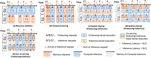 Figure 3 for FlexLLM: A System for Co-Serving Large Language Model Inference and Parameter-Efficient Finetuning