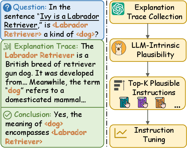 Figure 1 for AbsInstruct: Eliciting Abstraction Ability from LLMs through Explanation Tuning with Plausibility Estimation