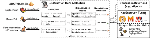 Figure 3 for AbsInstruct: Eliciting Abstraction Ability from LLMs through Explanation Tuning with Plausibility Estimation