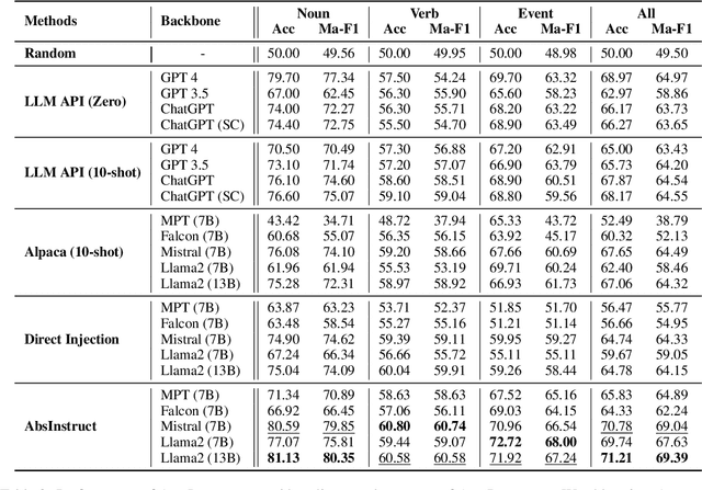 Figure 4 for AbsInstruct: Eliciting Abstraction Ability from LLMs through Explanation Tuning with Plausibility Estimation