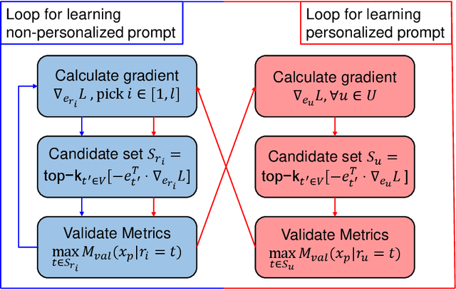 Figure 2 for PAP-REC: Personalized Automatic Prompt for Recommendation Language Model