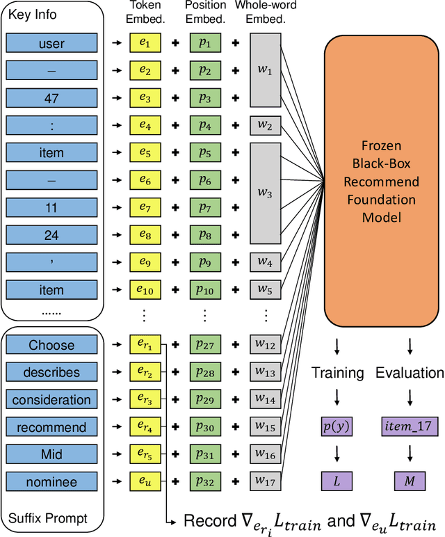 Figure 4 for PAP-REC: Personalized Automatic Prompt for Recommendation Language Model