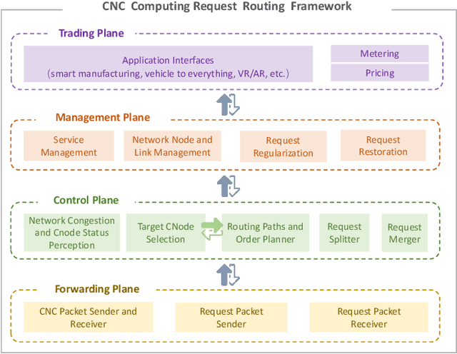 Figure 2 for Empowering Computing and Networks Convergence System with Distributed Cooperative Routing