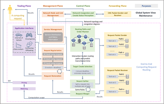 Figure 3 for Empowering Computing and Networks Convergence System with Distributed Cooperative Routing