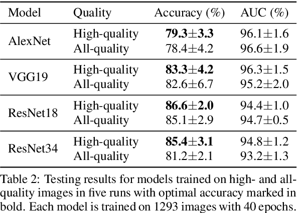 Figure 4 for How Quality Affects Deep Neural Networks in Fine-Grained Image Classification